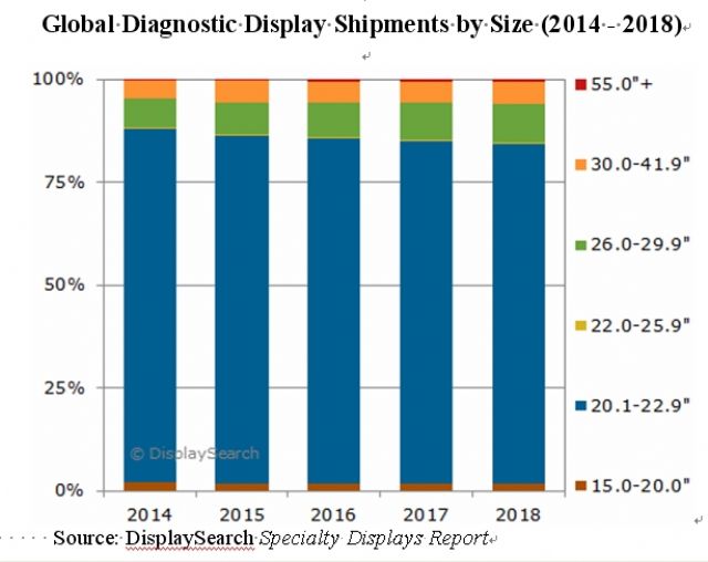 Global Diagnostic Display Shipments by Size (2014 - 2018)

