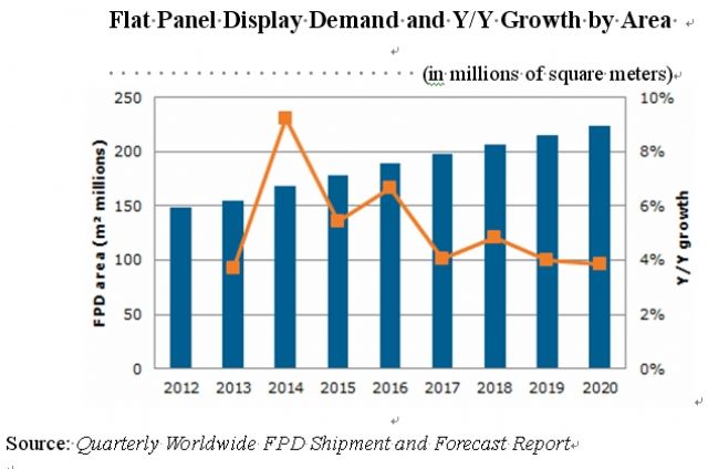 Flat Panel Display Demand Area in million square meters. (Source: IHS)