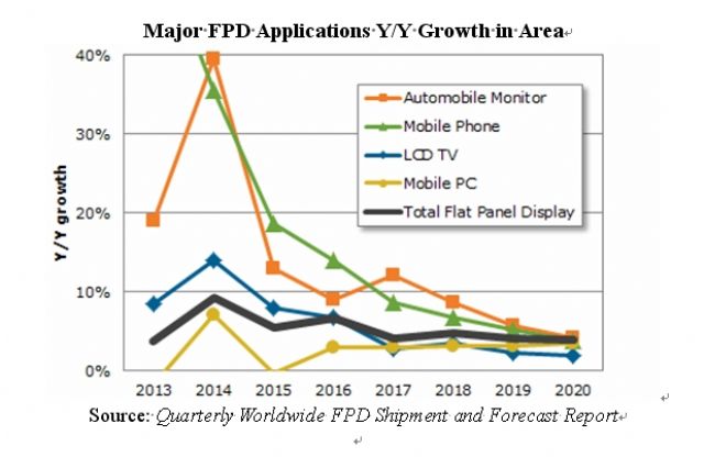 Major FPD Applications YoY Growth in Area. (Source: IHS)