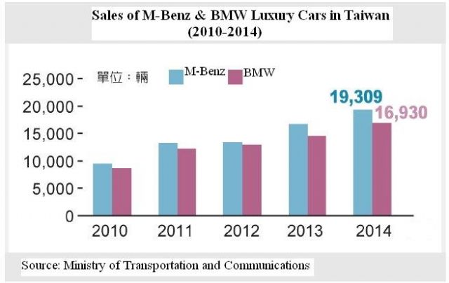 Mercedes-Benz-vs-BMW sales in Taiwan. (photo from UDN)    
