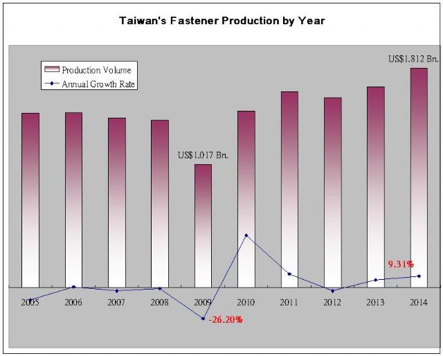 Taiwan's fastener production volume during 2005-2014