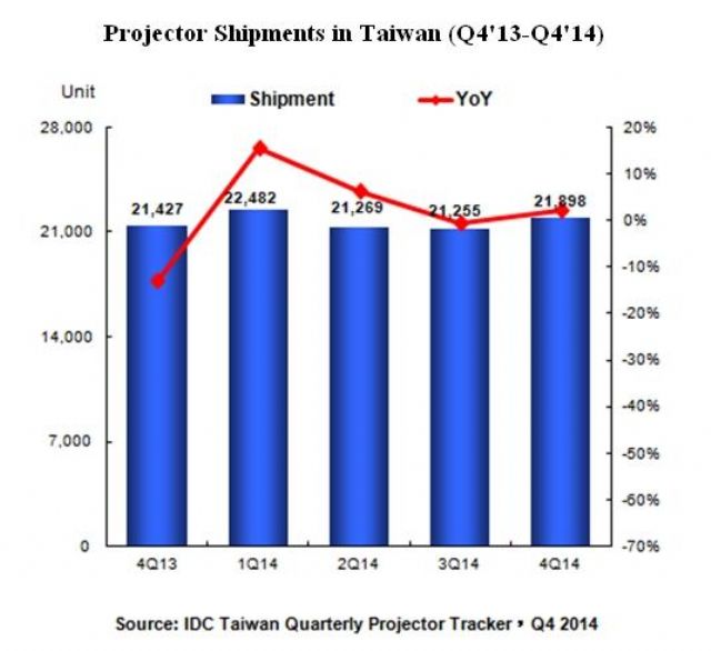 Projector Shipments in Taiwan (Q4, 2013-Q4, 2014) (Source: IDC Taiwan Quarterly Projector Tracker, Q4, 2014)