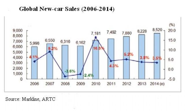 Worldwide New-car Sales (2006-2014) (Source: Markline, ARTC)