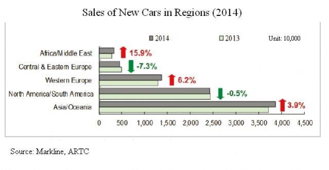 Sales of New Cars in Regions (2014) (Source: Markline, ARTC)