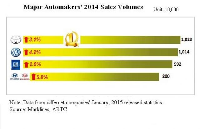 Major Automakers' 2014 Sales Volumes (Source: Markline, ARTC)