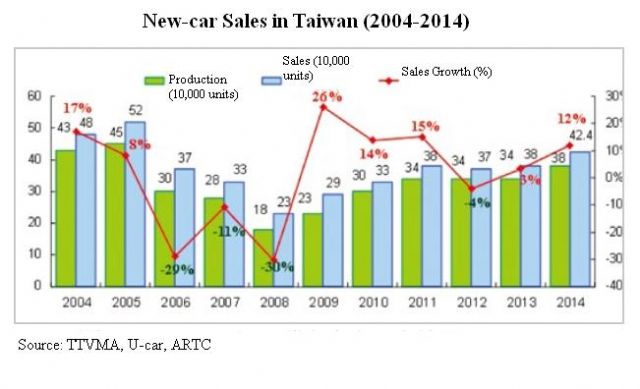 New-car Sales in Taiwan (2004-2014) (Source: TTVMA, U-car, ARTC)