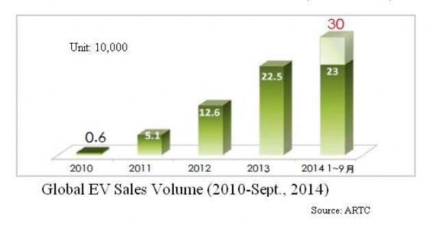 Global EV Sales Volume 2010-Sept.2014.(Source: ARTC)
