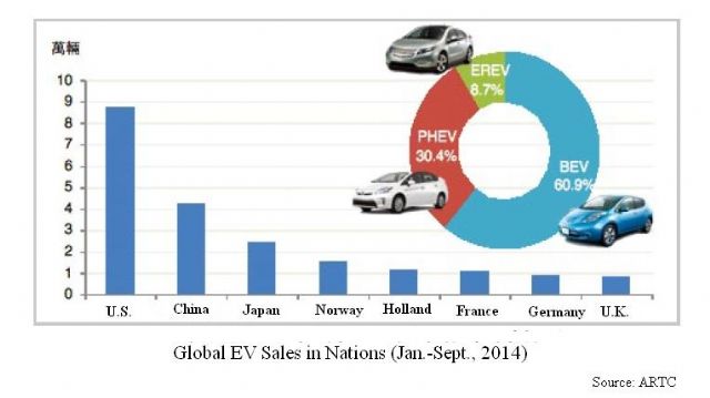 Global EV Sales by Nation Jan.-Sept., 2014.(Source: ARTC)
