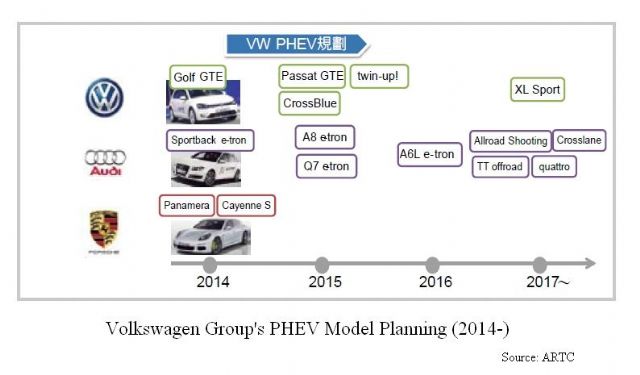 Volkswagen's EV Model Plan 2014 Onward(Source: ARTC)