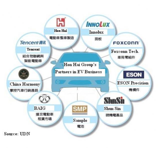 Hon Hai's strategic partnership to engage in EV business. (photo from UDN)