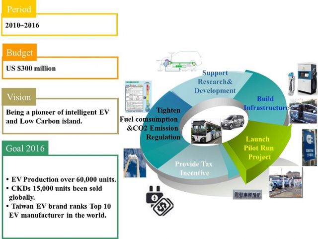 Taiwan government's goal and vision to develop the nation's EV industry. (photo from MOEA)