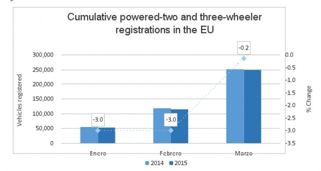 Cumulative powered-two and three-wheeler registrations in E.U. (January-March, 2015;source: ACEM)