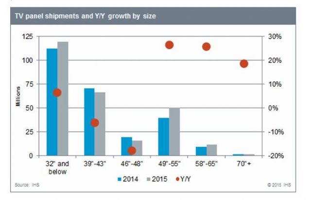 TV Panel Shipments & Y/Y Growth by Size (Source: IHS)