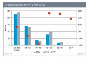 TV Panel Shipments & Y/Y Growth by Size (Source: IHS)