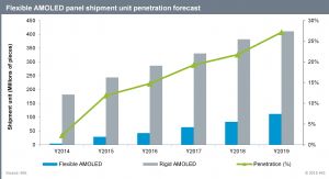 IHS says growth in wearable devices will drive flexible AMOLED display shipments to exceed a forecast 11% of rigid AMOLED shipments in 2015. (photo from IHS)