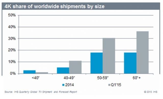 4K TV panel share of worldwide shipments by size (Source: HIS) 