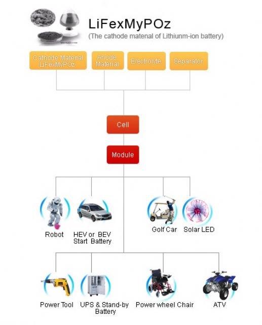 Major applications of CAEC's lithium-iron phosphate oxide (LiFexMyPOz) cathode materials. (Photo from CAEC)