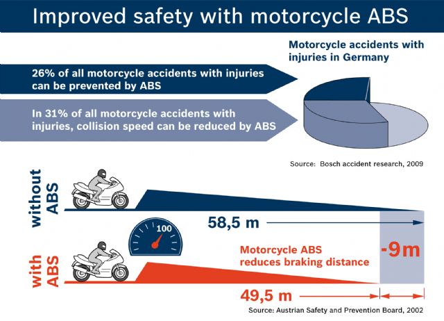 The Bosch motorcycle ABS enables motorcyclists to brake much more safely because it prevents the wheels from locking. As well as preventing falls, this also considerably reduces braking distance. (Photo from Bosch)