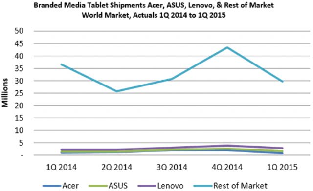 Quarterly Branded Tablet Shipments (World Market, Q1, 2014 to Q1, 2015) (Source: ABI Research)