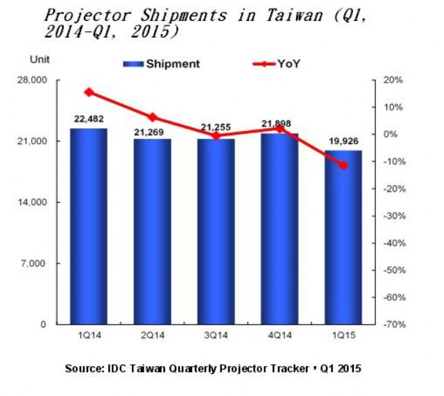 Projector Shipments in Taiwan (Q1, 2014-Q1, 2015) (Source: IDC Taiwan Quarterly Projector Tracker, Q1, 2015)