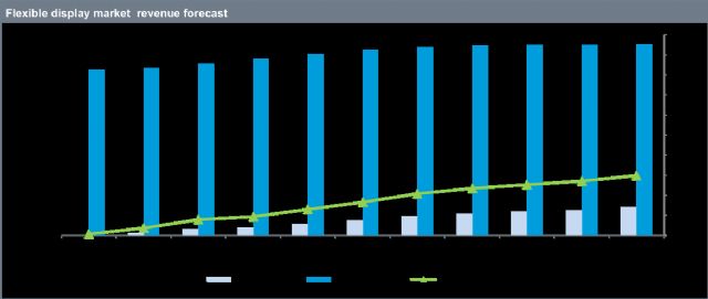 Flexible Display Market Revenue Forecast (2014-2024) (Source: IHS)