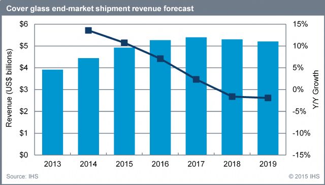 Cover Glass End-market Shipment Revenue Forecast (2013-2019) (Source: IHS)