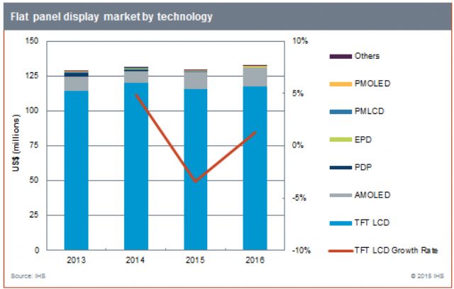 Flat Panel Display Market by Technology (Source: IHS)