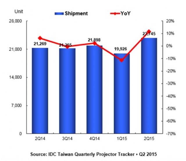 Projector Shipments in Taiwan for Q2, 2014-Q2, 2015. (Source: IDC Taiwan Quarterly Projector Tracker, Q1, 2015)