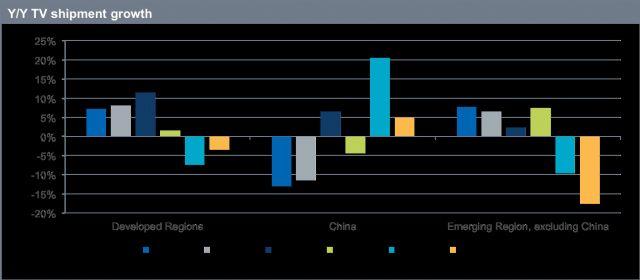 YoY TV Shipment Growth (Q1, 2014-Q2, 2015) (Source: IHS)