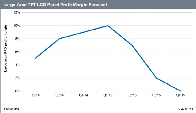 Large-area TFT-LCD Panel Profit Margin Forecast (Q2, 2014-Q4, 2015) (Source: IHS)