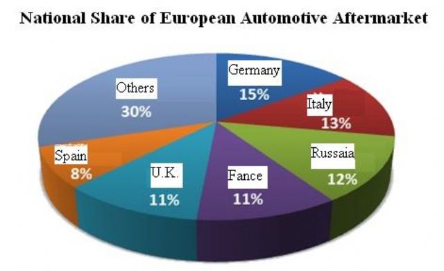 National Shares of European Automotive Aftermarket (Source: Frost & Sullivan, ARTC)