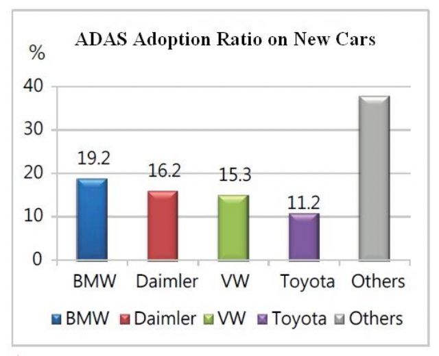 ADAS Adoption Ratio on New Cars (Source: ARTC, Frost & Sullivan)