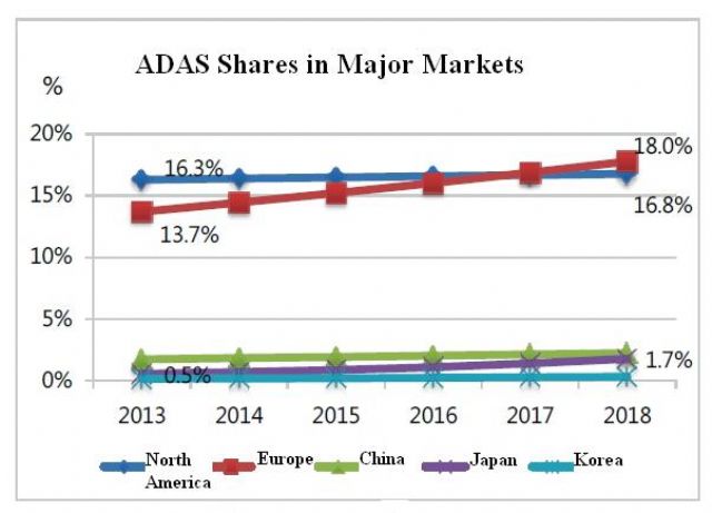 ADAS Shares in Major Markets (Source: ARTC, Frost & Sullivan)
