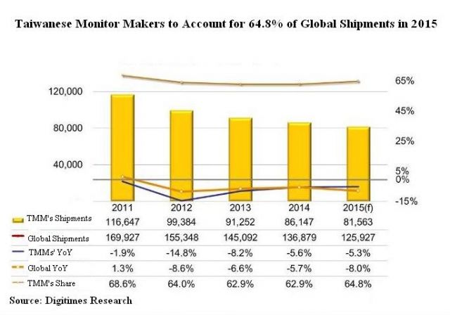 Taiwanese LCD monitor makers to account for 64.8% of global shipments in 2015. (Source: Digitimes Research)