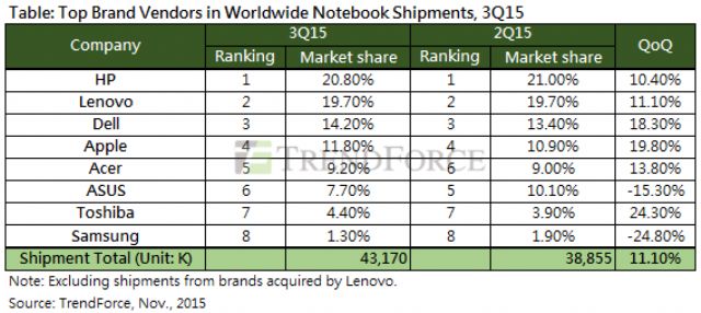 Top brands in worldwide notebook shipments in Q3, 2015. (Source: TrendForce, Nov. 2015)