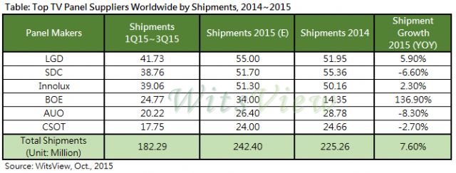 Top TV-panel suppliers worldwide by shipment 2014-2015.(Source: WitsView, October 2015.)