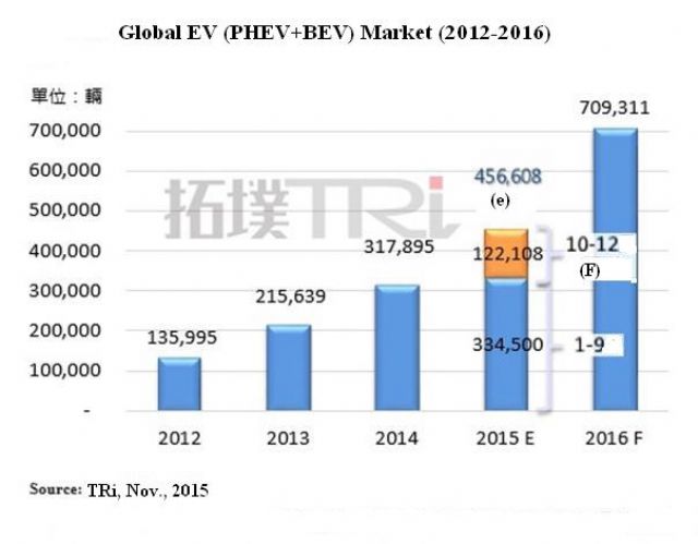 Global EV (PHEV+BEV) Market 2012-2016. (Source: TRi, Nov. 2015)