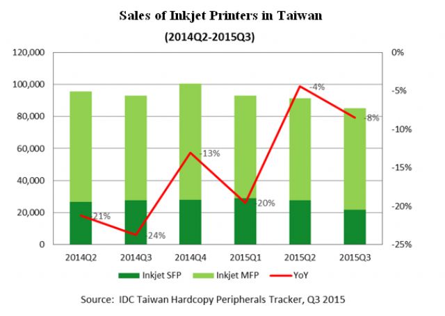 Inkjet Printer Sales in Taiwan Q2, 2014-Q3, 2015. (Source: IDC Taiwan, December 2015)