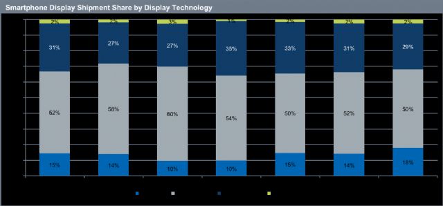 Smartphone Shipment Share by Display Technology (Source: IHS, December, 2015)