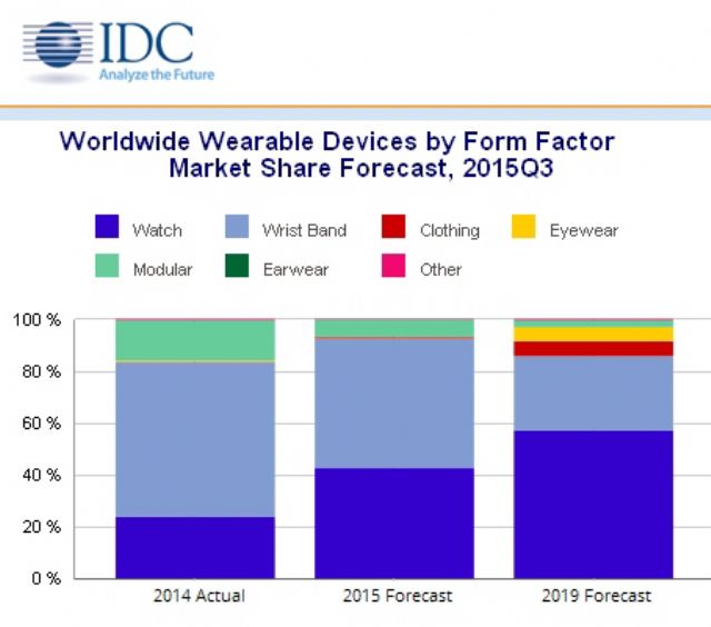 Worldwide Wearable Devices by Form Factor Market Share Forecast for Q3, 2015.(Source: IDC Worldwide Quarterly Wearable Device Tracker, December 17, 2015) 