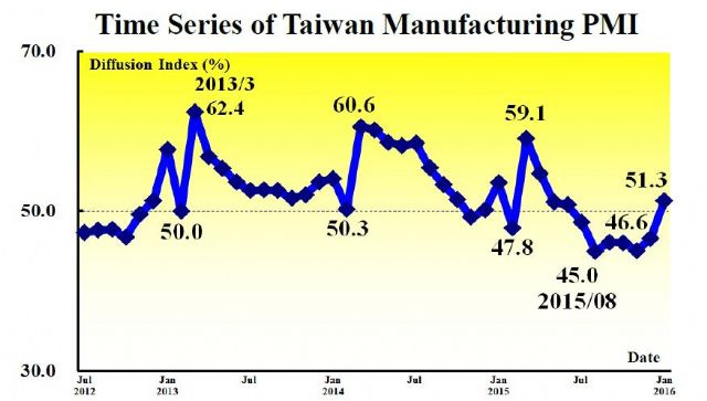 Taiwan's Manufacturing PMI (July 2012-Jan. 2016) (Source: CIER)

