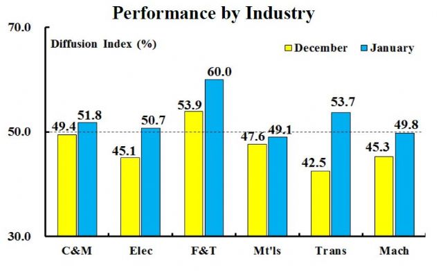 Performance by Industry (Dec. 2015 v.s. Jan. 2016) (Source: CIER)
