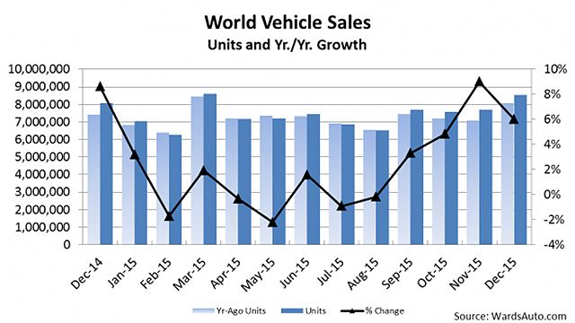 Regional Auto Sales in 2015 (Source: WardsAuto, U-Car)

