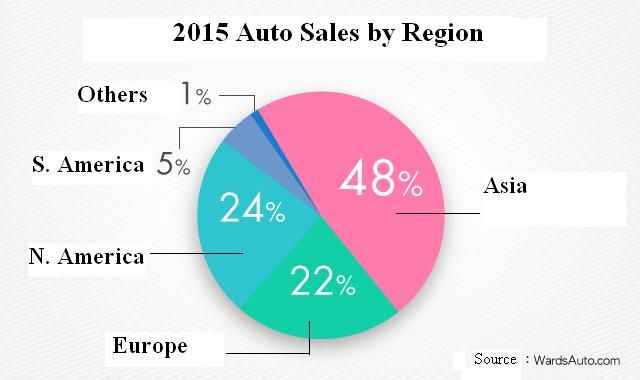 World Vehicle Sales (2015) (Source: WardsAuto, U-Car)
