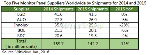 Top-5 Monitor Panel Suppliers' 2014-2015 Worldwide by Shipments (Source: WitsView).