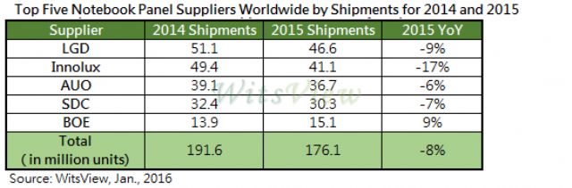 Top-5 Notebook Panel Suppliers' 2014-2015 Worldwide by Shipments(source: WitsView).