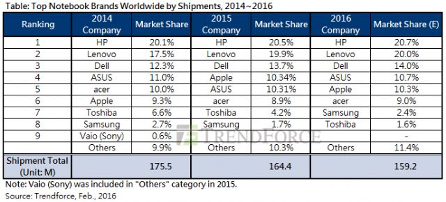 Top-9 Notebook PC Brands Worldwide by Shipments 2014-2016. (Source: TrendForce)