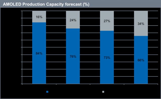 AMOLED Production Capacity Forecast (Source: IHS Inc.)

