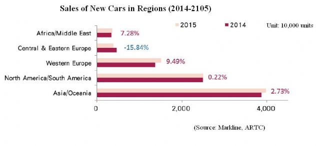 Sales of New Cars by Region (2014-2105) (Source: Markline, ARTC)