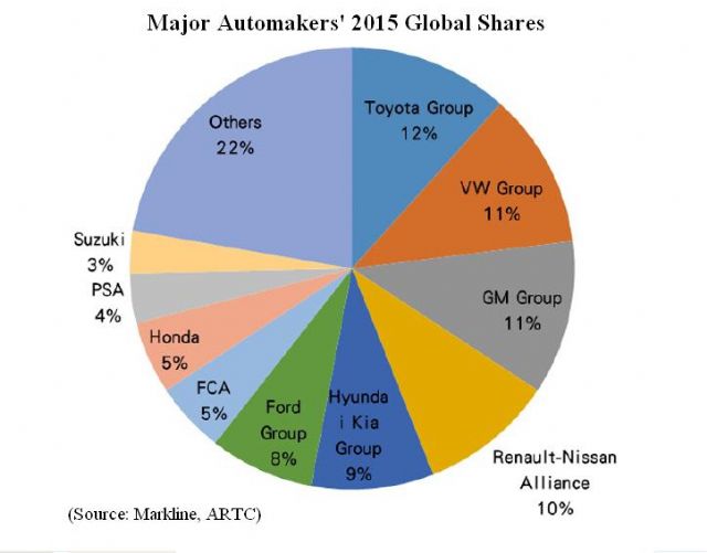 Major Automakers` 2015 Global Shares (Source: Markline, ARTC)